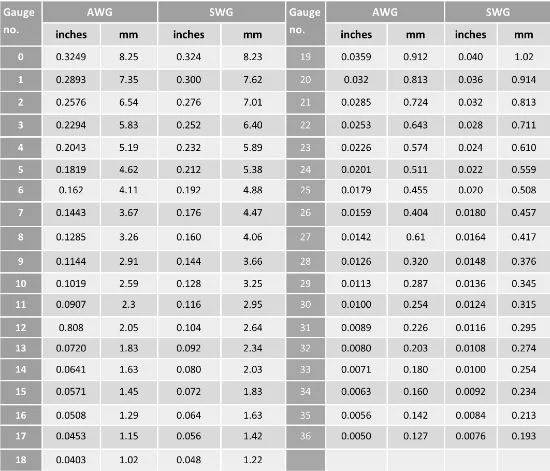 Wire gauge comparison
